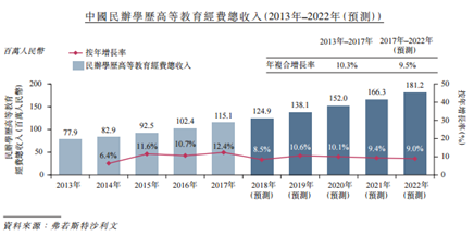高等教育人口收入_人口普查