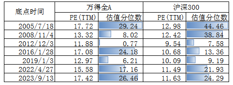 数据来源:Wind,截至2023.9.13