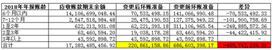 来源:年报整理