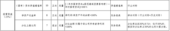 经营效益考核指标 图片来源：财政部