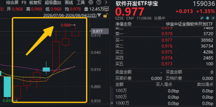 冲击7连涨！“AI应用”或成盈利关键！软件开发ETF华宝（159036）盘中涨近2.5%，汉仪股份20CM涨停