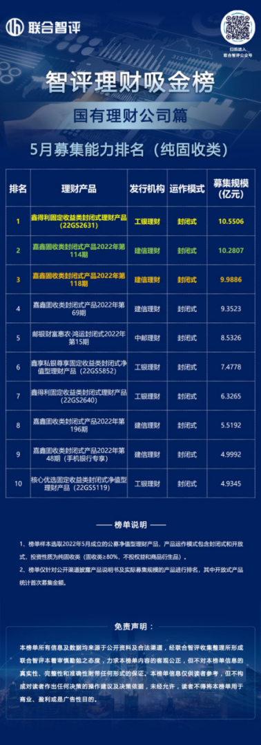 最高募集规模近30亿，国有理财公司固收类产品募集能力盘点