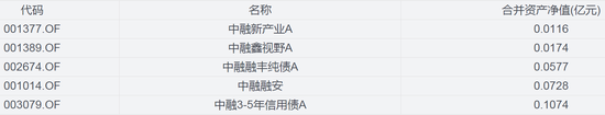 三季度末中融基金产品资产规模后五名 来源:WIND