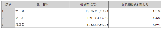 来源:泸州老窖2021年年报