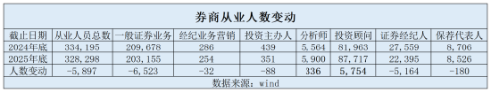 证券从业人员总规模回落至32万人，分析师人数逆势增长，保代人数8年来首次出现年度下滑
