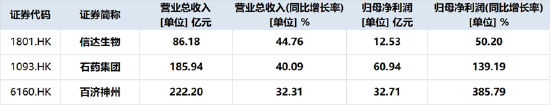港股通创新药中报盘点！27家盈利，11家净利同比暴增，最高超16倍……