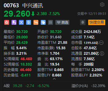 中兴通讯港股大跌超8%,消息称可能向美国支付逾十亿美元以结束海外贿赂指控