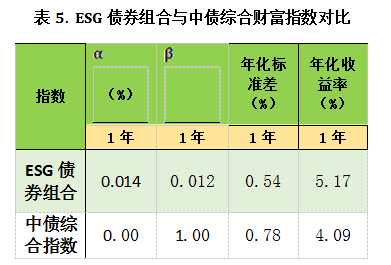 数据来源：中央财经大学绿色金融国际研究院、WIND数据库