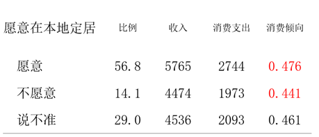 中收入阶层消费比例图_收入差距与消费