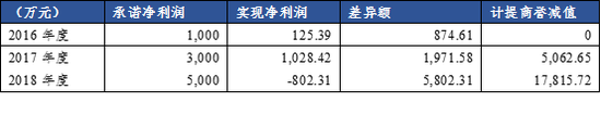 数据来源：公司年报