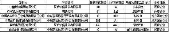 表2 发债主体评级调低统计资料来源:Wind, 中央财经大学绿色金融国际研究院整理