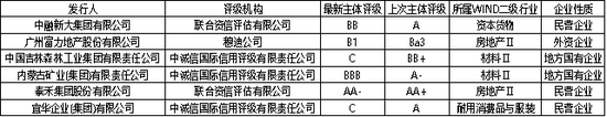 表2 发债主体评级调低统计 资料来源：Wind， 中央财经大学绿色金融国际研究院整理