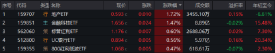 强者恒强,金融科技本轮猛涨逾33%!银行再现批量新高,百亿银行ETF六连阳!创新药赛道迎新,520880上市 第1张 强者恒强,金融科技本轮猛涨逾33%!银行再现批量新高,百亿银行ETF六连阳!创新药赛道迎新,520880上市 第1张
