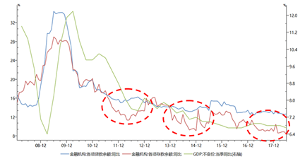 图2：存贷款增速差变化领先于GDP增速