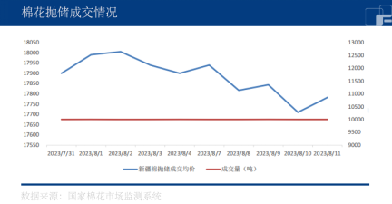 储备棉成交火热，棉花价格略往下调？,第3张