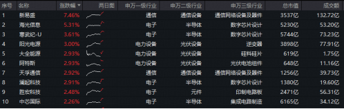 机构:春季行情或提前启动,科技仍将是主线!中际旭创股价再创新高,双创龙头ETF(588330)盘中猛拉3%