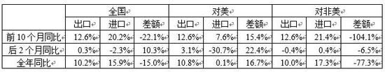 表1：2018年中国外贸进出口同比表现（单位：%） 数据来源：海关总署；WIND；中国金融四十人论坛
