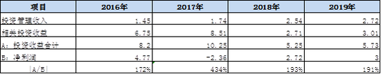 来源：公告整理