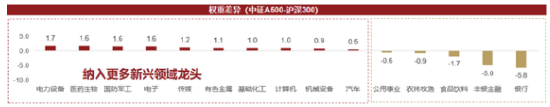 数据来源:中证指数公司、Wind,前十大申万一级行业,截至2025年6月30日。行业占比动态变化,仅供参考。