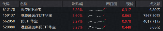2026版基药目录落地，AH医药爆发！规模最大医疗ETF冲高4%！港股通创新药直线拉升，520880放量涨超3%