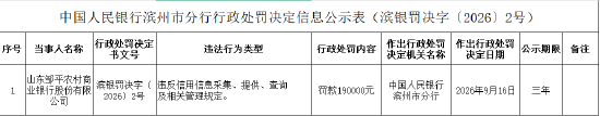 山东邹平农村商业银行被罚19万元：违反信用信息采集、提供、查询及相关管理规定