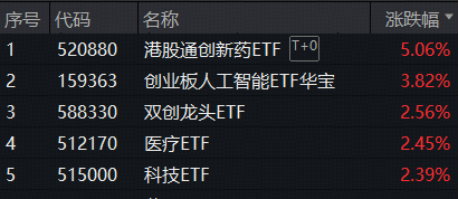 全市场ETF涨幅第一!港股通创新药ETF(520880)豪涨5%!标的指数年内累涨107%,创新药“主升浪”降临? 第1张 全市场ETF涨幅第一!港股通创新药ETF(520880)豪涨5%!标的指数年内累涨107%,创新药“主升浪”降临? 第1张