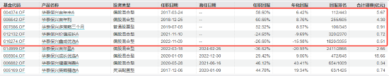 数据来源:wind 尚烁徽管理产品业绩表现 截止日期:2024-08-19