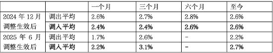 三次调整筑牢“进化力”,解锁收益新空间