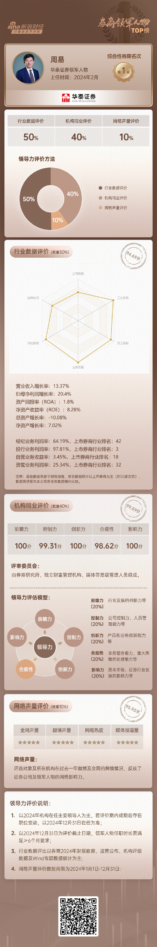 华泰证券领军人物周易领导力评价全景图