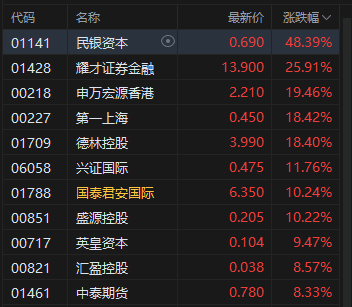 收评:港股恒指涨0.57% 科指跌0.29% 科网股普跌 金融股、内房股大涨 第8张 收评:港股恒指涨0.57% 科指跌0.29% 科网股普跌 金融股、内房股大涨 第8张