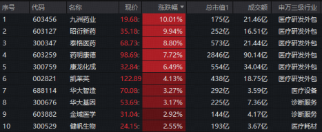 全市场ETF涨幅第一!港股通创新药ETF(520880)豪涨5%!标的指数年内累涨107%,创新药“主升浪”降临? 第6张 全市场ETF涨幅第一!港股通创新药ETF(520880)豪涨5%!标的指数年内累涨107%,创新药“主升浪”降临? 第6张