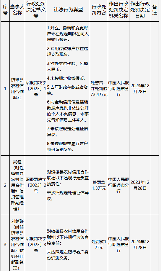 因未按规定收缴假币等八项违法行为类型 镇雄县农村信用合作联社被罚73.4万元