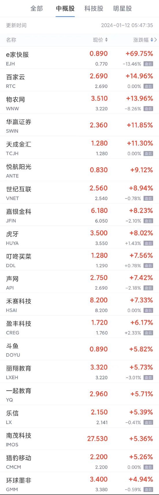 周四热门中概股多数上涨 腾讯音乐涨超4%，理想涨超2%，网易、拼多多、阿里、百度涨超1%