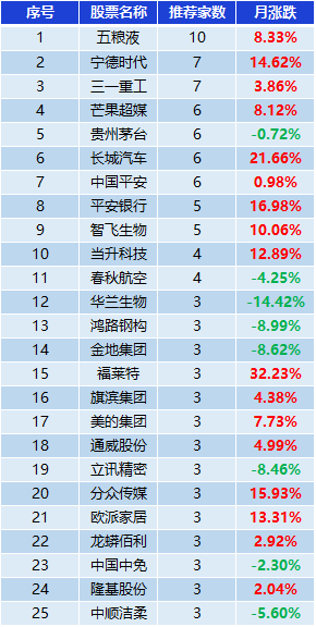 表:券商集中推荐股表现一览