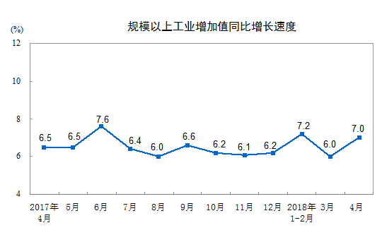 规模以上工业增加值同比增长速度（来源：国家统计局网站）