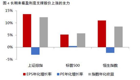 数据来源：Wind，海通证券（上证综指：1996.12-2017.12；标普500：1927.12-2017.10；恒生指数：1973.5-2017.10）