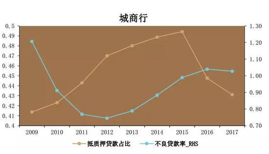 图表 3 各类型银行抵质押贷款占比与不良贷款率关系