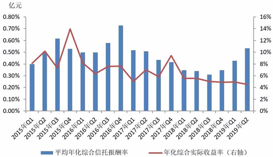 图8  2015年Q1—2019年Q2季度平均年化综合信托报酬率与实际收益率