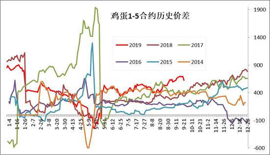 方正中期:鸡蛋回归季节走弱预期 长线偏多格局未改