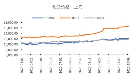 国都期货:橡胶:供需两旺 关注低点买入机会