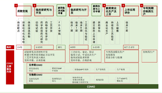 源达研究报告：新药研发需求广阔，CXO价值回归