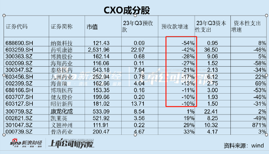 CXO赛道分化背后:药明预收款持续下滑昭衍新药Q3订单大降 博腾股份业绩增速垫底