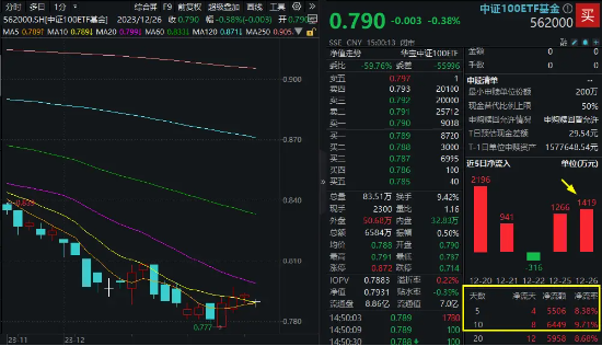 上市公司单月回购创新高,“抄底”时刻到了?核心宽基中证100ETF基金(562000)连续2日吸金超千万!