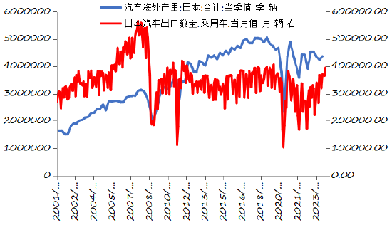 资料来源：Wind，日本财务省，日本自动车工业协会，长城证券产业金融研究院