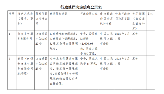 卡友支付被罚750万元:违反清算管理规定等 第1张 卡友支付被罚750万元:违反清算管理规定等 第1张