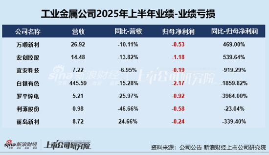 工业金属半年报|利源股份半年业绩连亏8年 经营净现金流持续为负、三大营运能力指标持续下滑