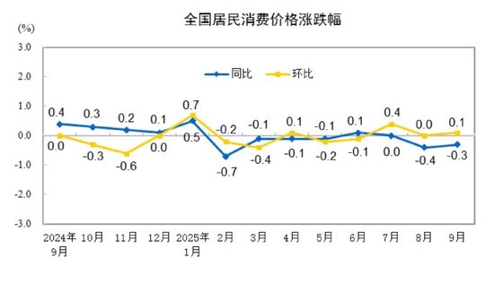 生肖牛今日运气:在线测算事业运势www.jixiangqiming.vip：-国家统计局：9月居民消费价格同比下降0.3% 环比上涨0.1%