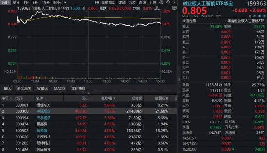 创业板人工智能高“光”回归！1.6T光模块需求上调，中际旭创涨近8%交投登顶，159363放量上攻3.6%