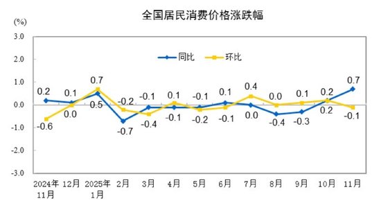 国家统计局：11月居民消费价格同比上涨0.7%