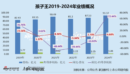 孩子王A+H：母婴童业务增长乏力、重金收购的乐友上半年店均收入坪效双降 频繁收购下暗藏商誉减值风险